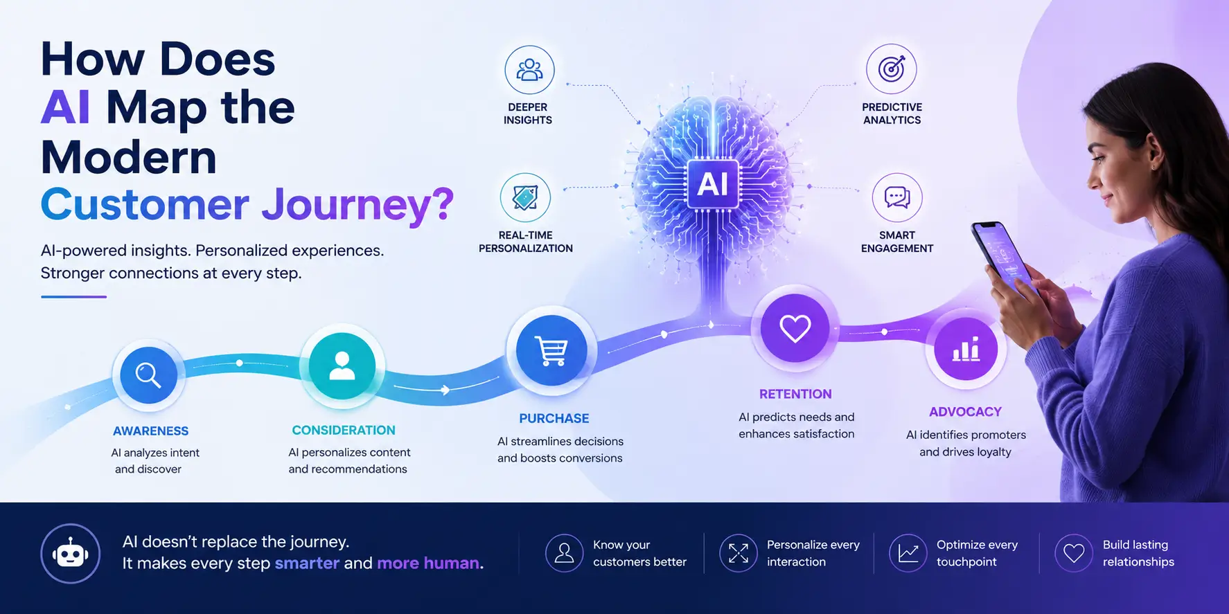 How Does AI Map the Modern Customer Journey