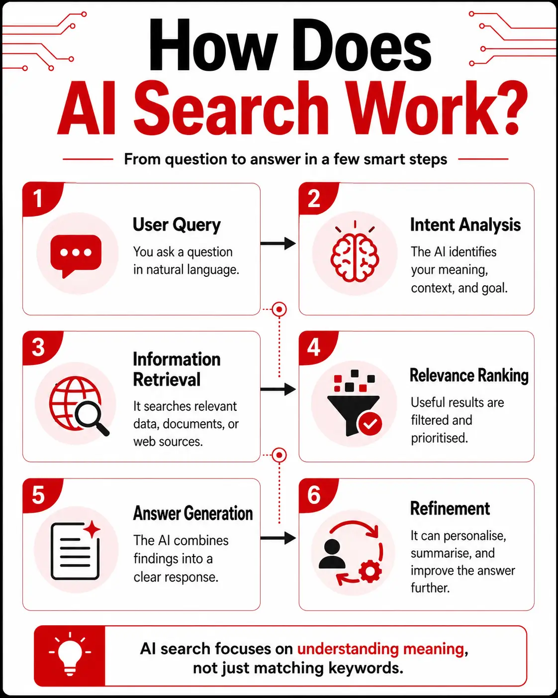 How Does AI Search Work