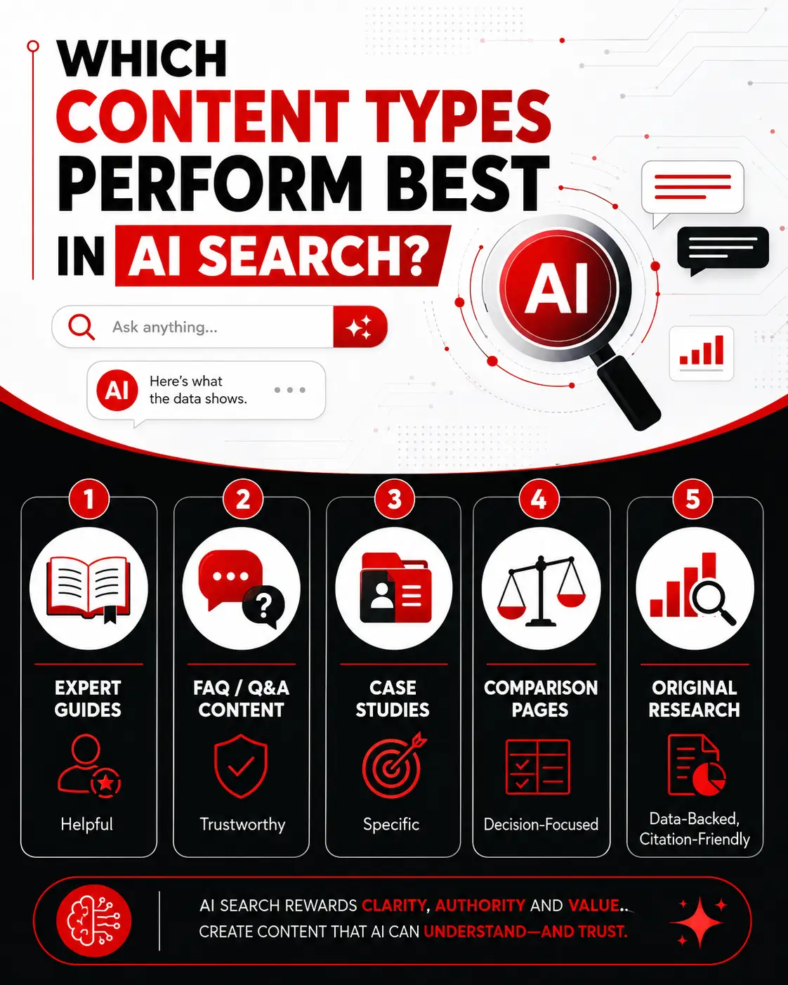 Which Content Types Perform Best in AI Search