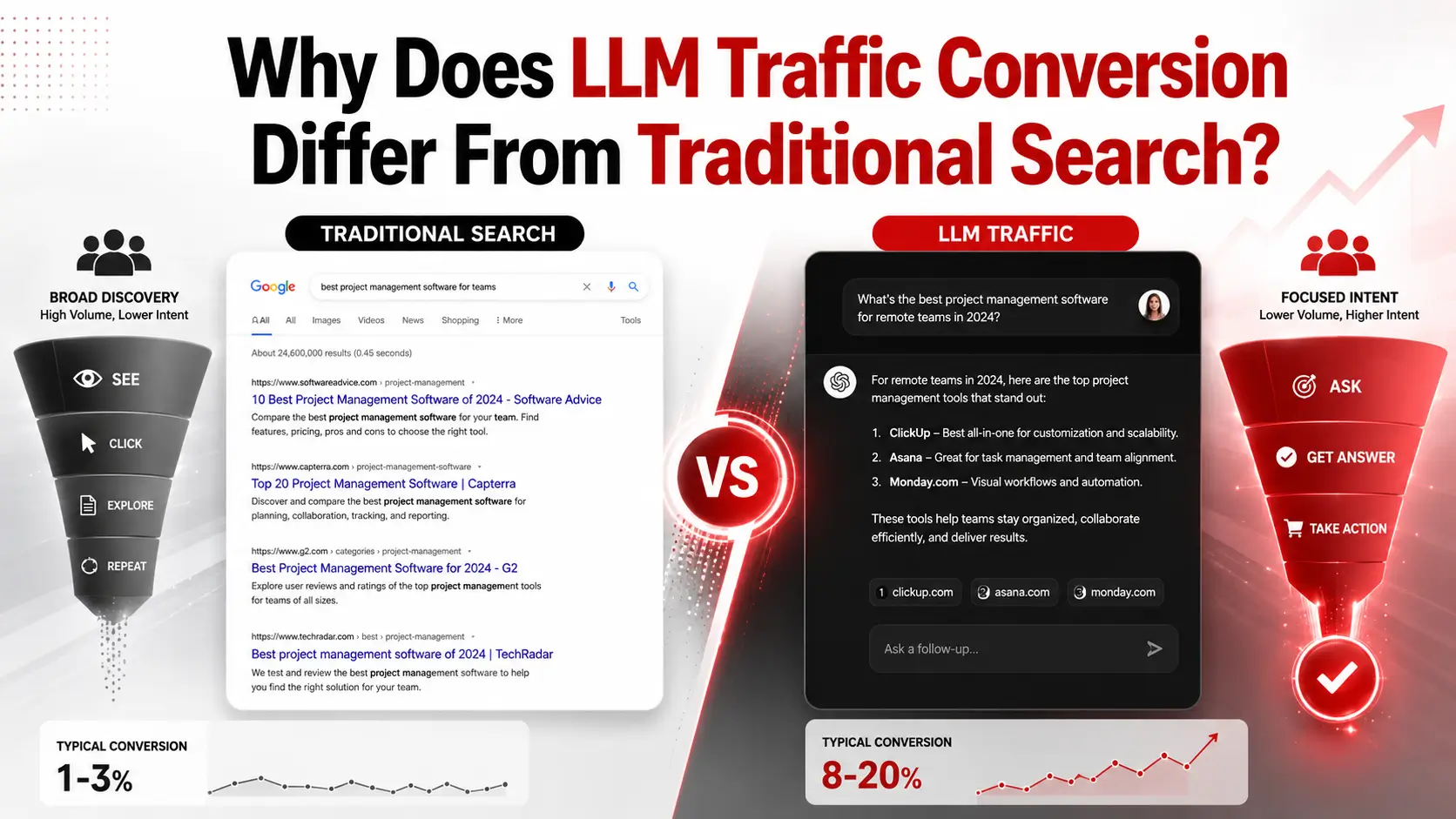 Why Does LLM Traffic Convert Differently? How to Optimise for AI Search